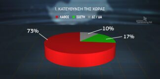 Δημοσκόπηση Σίγμα: Το 76% δεν είναι ικανοποιημένο από το έργο του Προέδρου