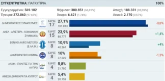 Τα 6 κόμματα της Βουλής και οι 56 νέοι Βουλευτές