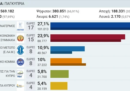 Τα 6 κόμματα της Βουλής και οι 56 νέοι Βουλευτές